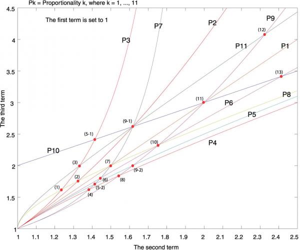 Ratios from the Intersections of 10 + 1 Proportionalities