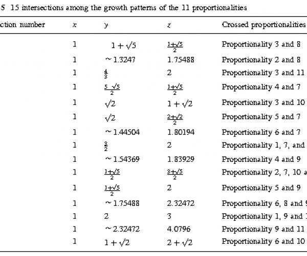 Ratios from the Intersections of 10 + 1 Proportionalities