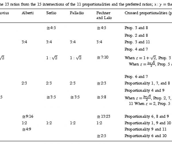 Ratios from the Intersections of 10 + 1 Proportionalities