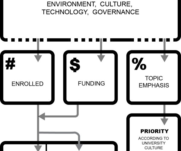 A Future Scenarios Based Computational Framework for Campus Planning