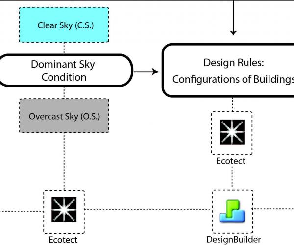 DAYLIGHTING AS A SYNTHESIS TOOL IN THE EARLY STAGE OF AN URBAN-SCAPE DESIGN