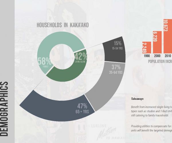 Architecture Studio III - RESILIENT FUTURES OF KAKA’AKO (2021)
